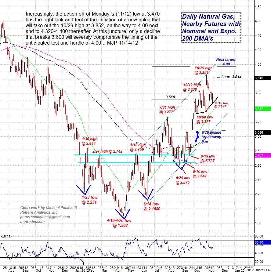 Chart on Natural Gas Futures (Daily) MPTrader