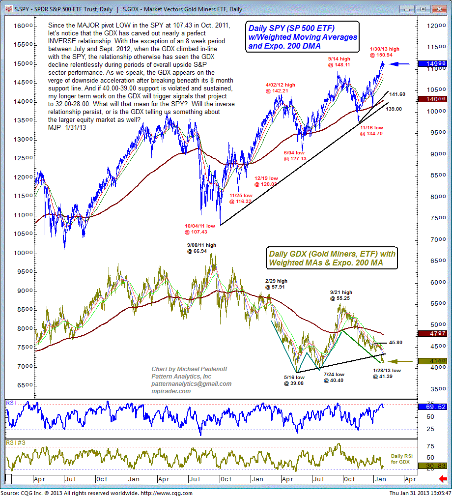 inverse relationship between gdx spy mid day minute for thu