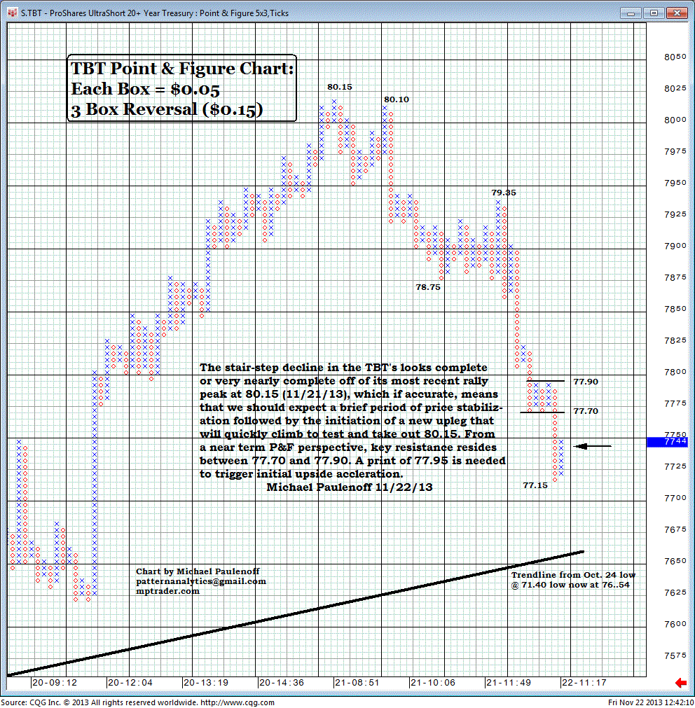 P And F Chart