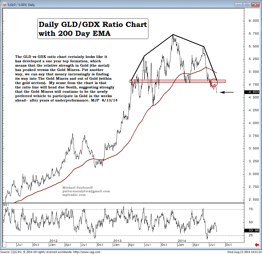 Gld Vs Gold Chart