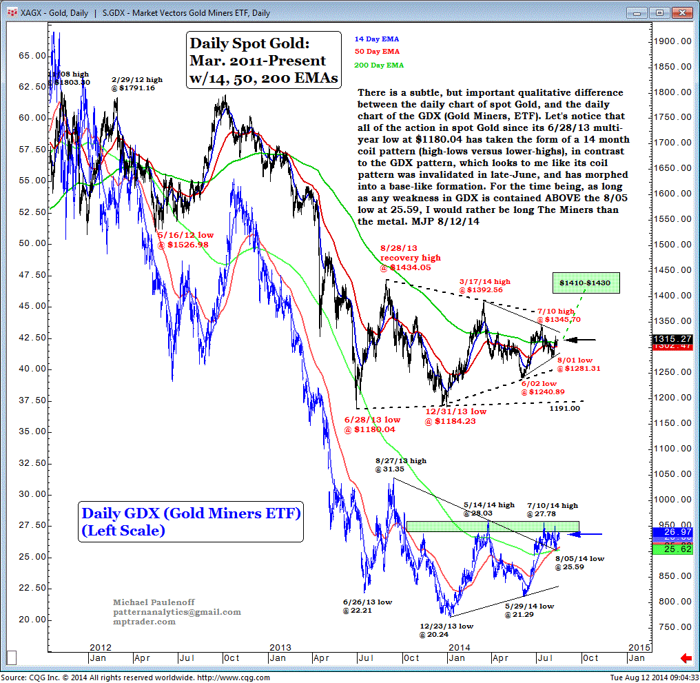 Gdx Vs Gold Chart