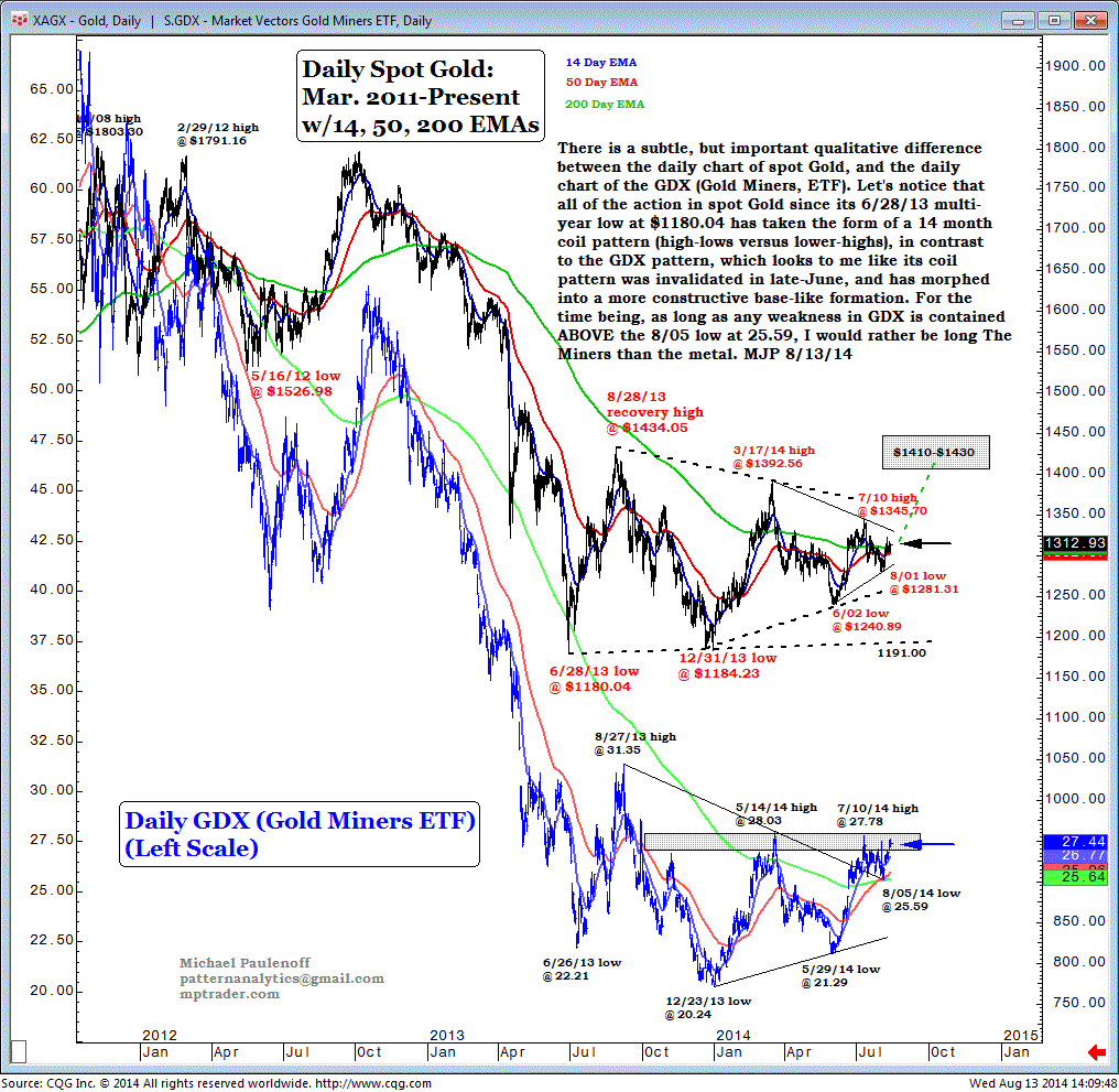 Gld Vs Gold Chart