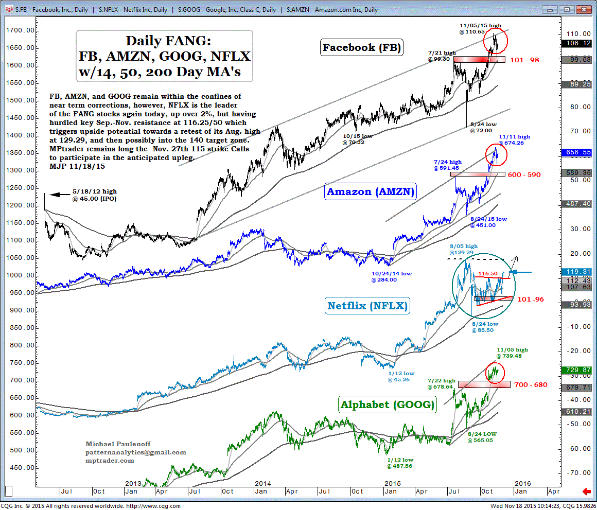 Fang Stock Chart