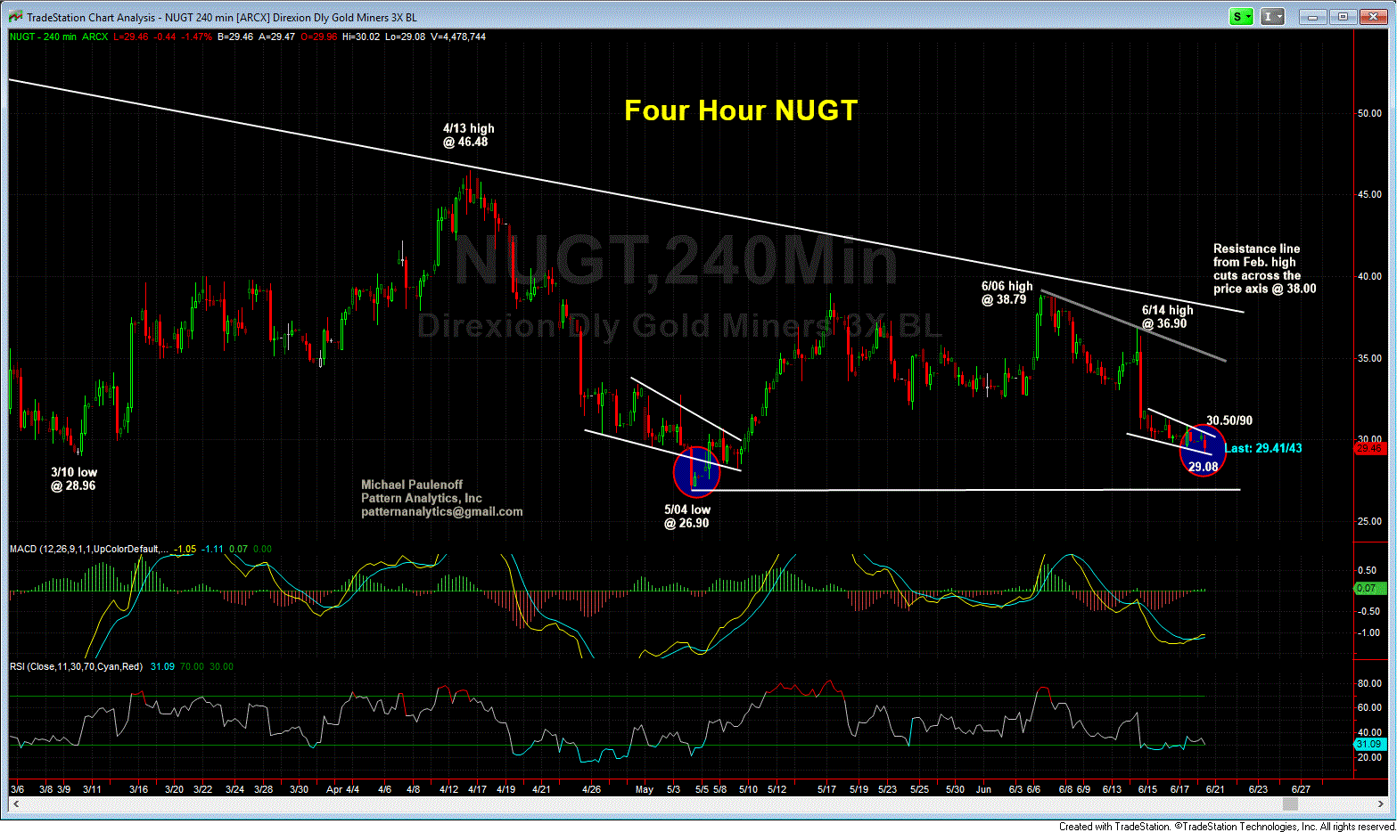 Nugt Etf Chart