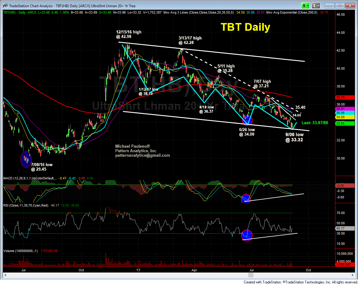 Tbt Chart