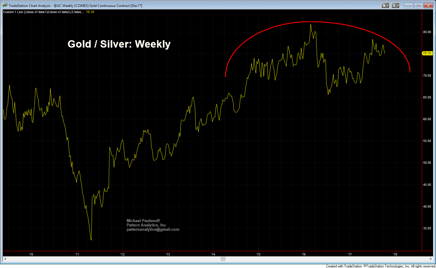 10 13 17 Weekly Gold Silver Ratio GIF