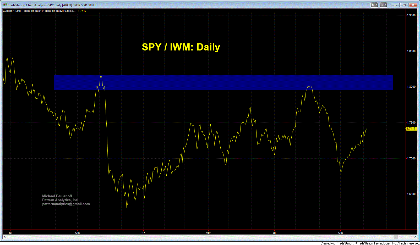 11 06 `17 SP IWM Ratio chart GIF