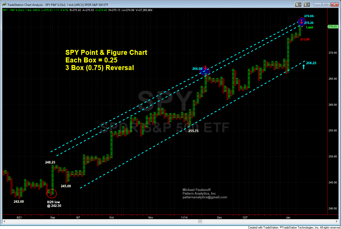 1 09 18 SPY PF chart GIF