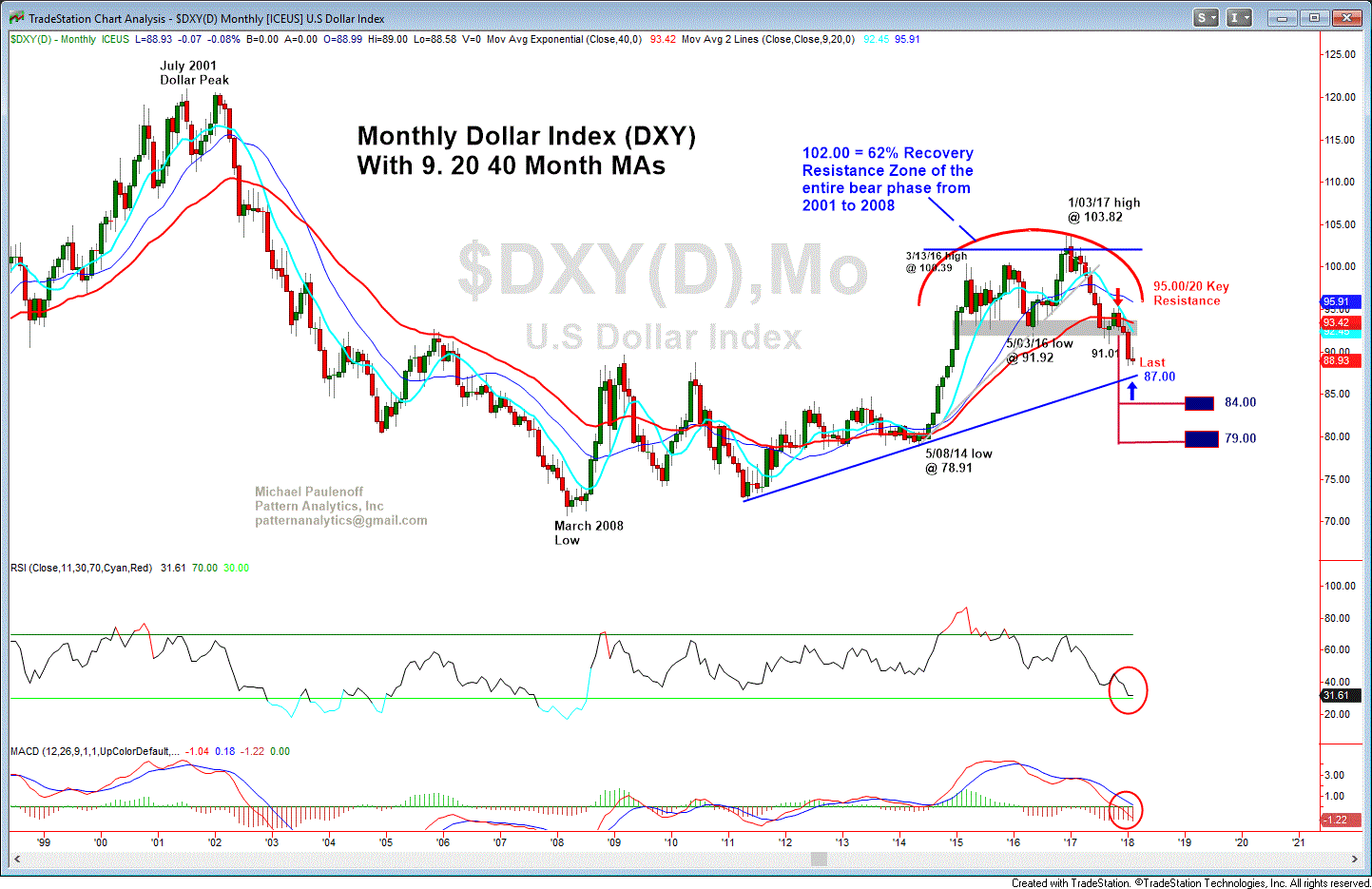 2 15 18 Monthly DXY Chart 2 GIF