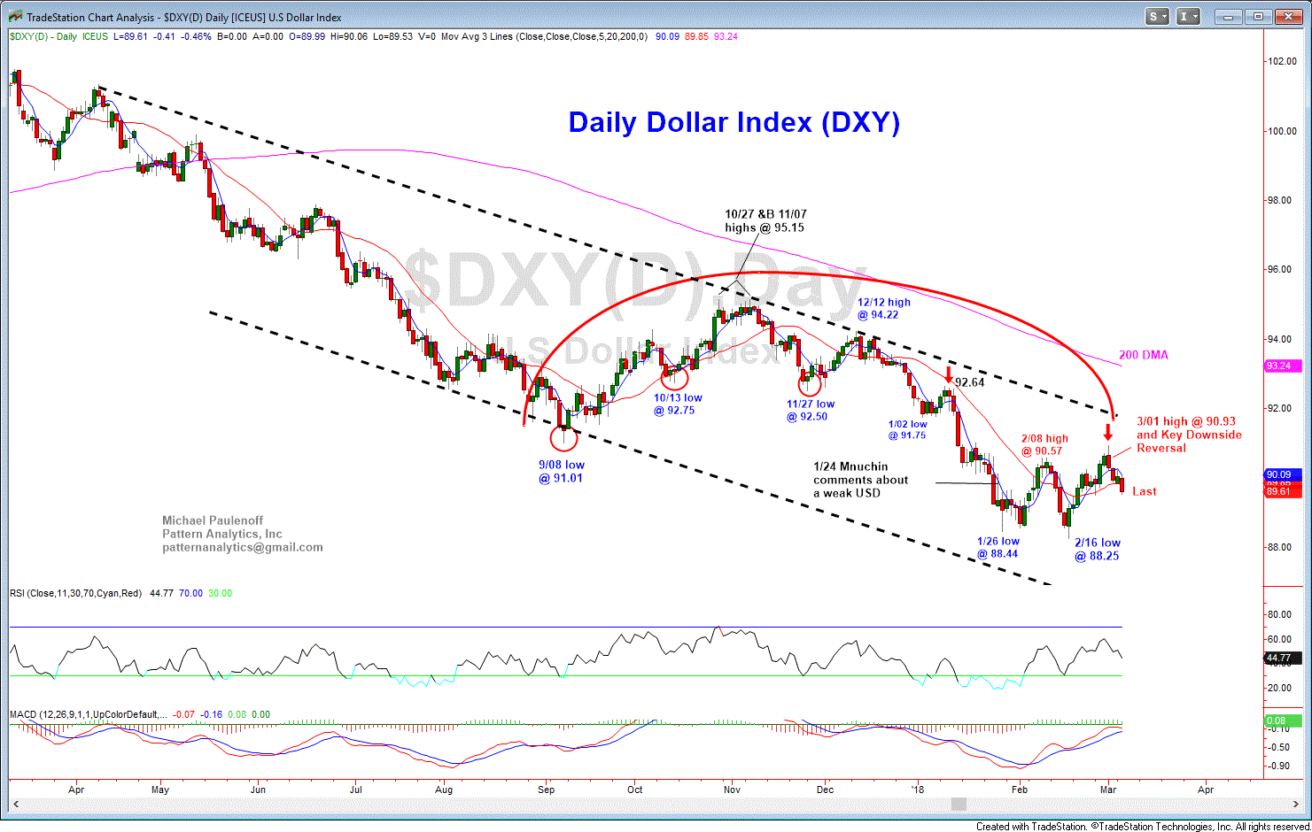 3 06 18 DXY Day GIF