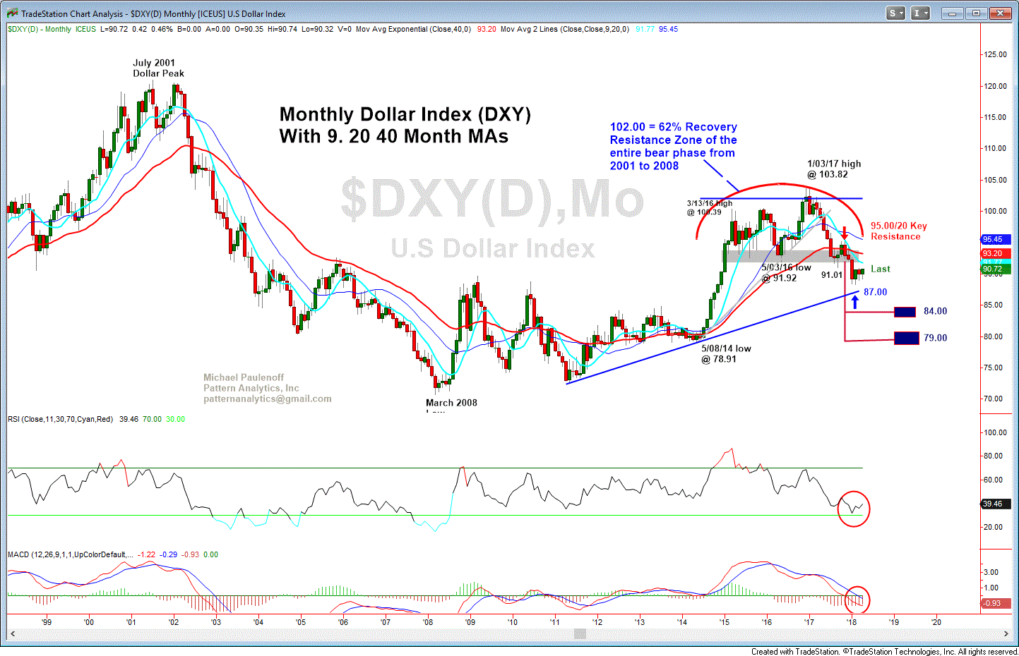 4 23 18 DXY Monthly GIF