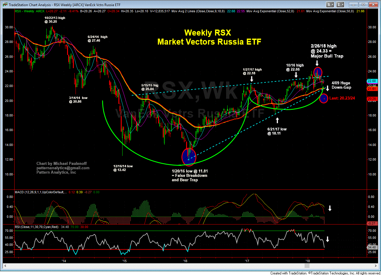 4 09 18 RSX Weekly Chart GIF