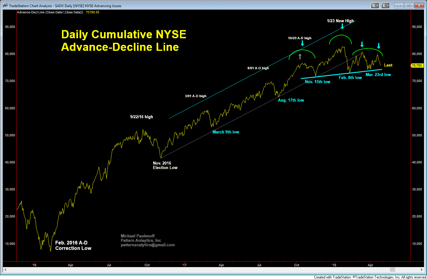4 25 18 NYSE Cumulative A-D Line GIF