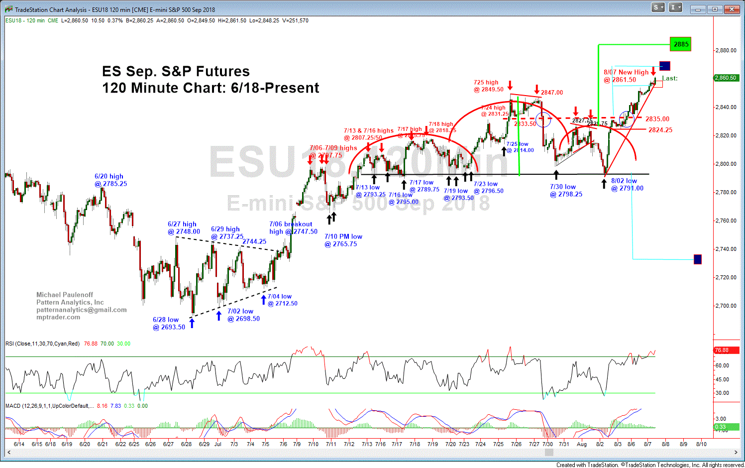 Emini Sp500 Chart