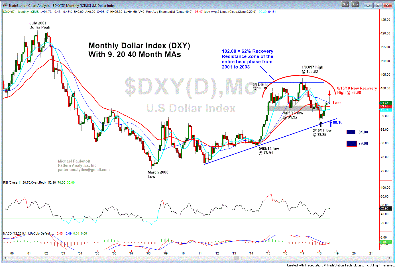 8 27 18 DXY Monthly GIF