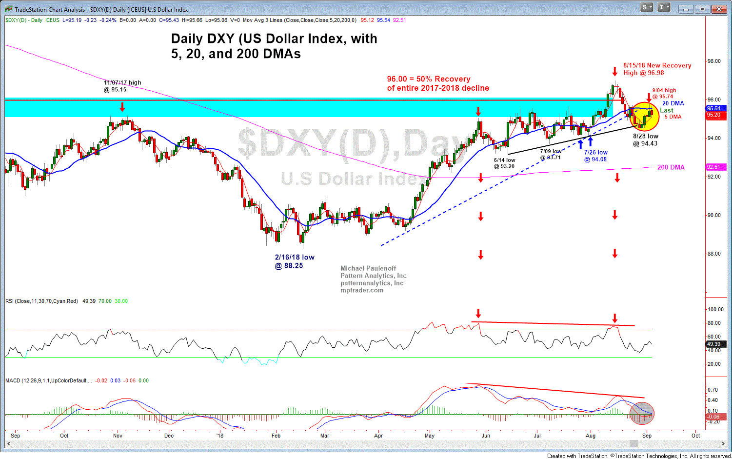 9 05 18 DXY Day GIF