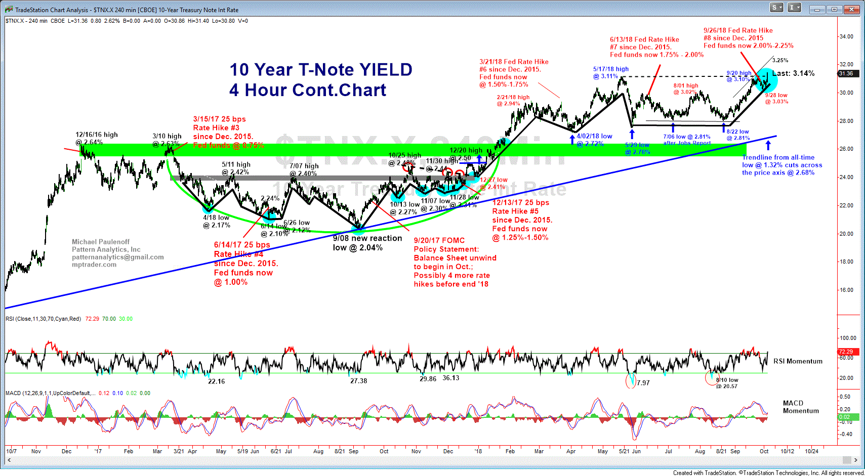 10 Yr T Note Chart