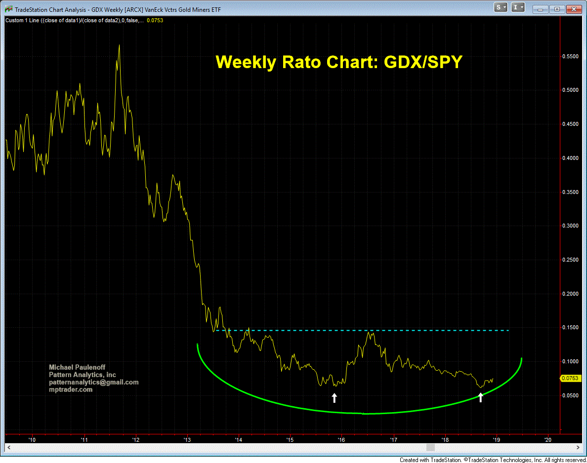 12 07 Weekly GDX v SPY Ratio Chart GIF
