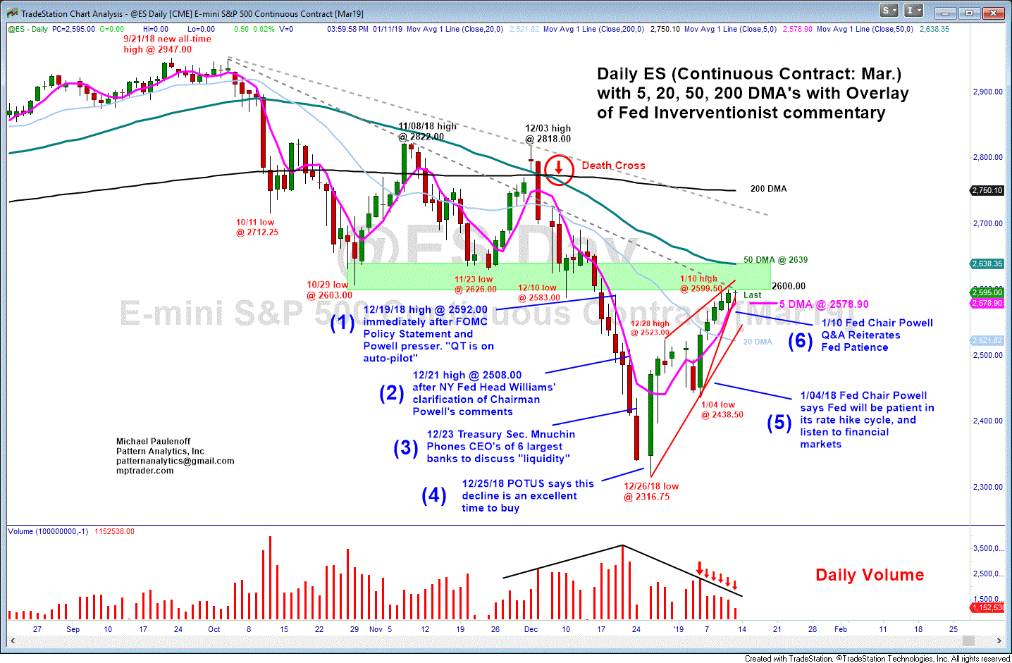 Sp500 Emini Chart