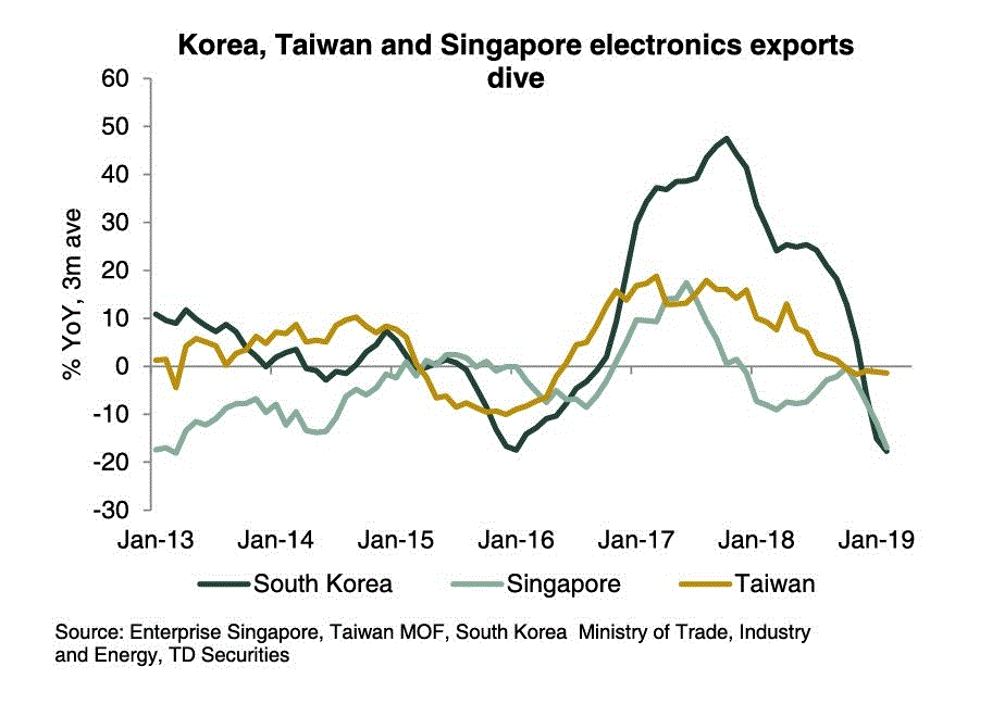 5 01 19 SKorea Taiwan and Singapore electronics exports GIF