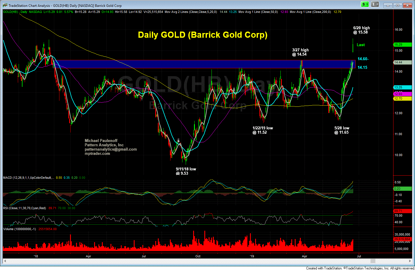 6 20 19 GOLD Daily GIF
