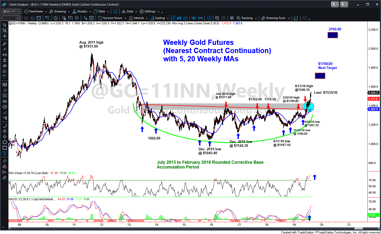 8 13 Weekly Nearest Gold Futures GIF