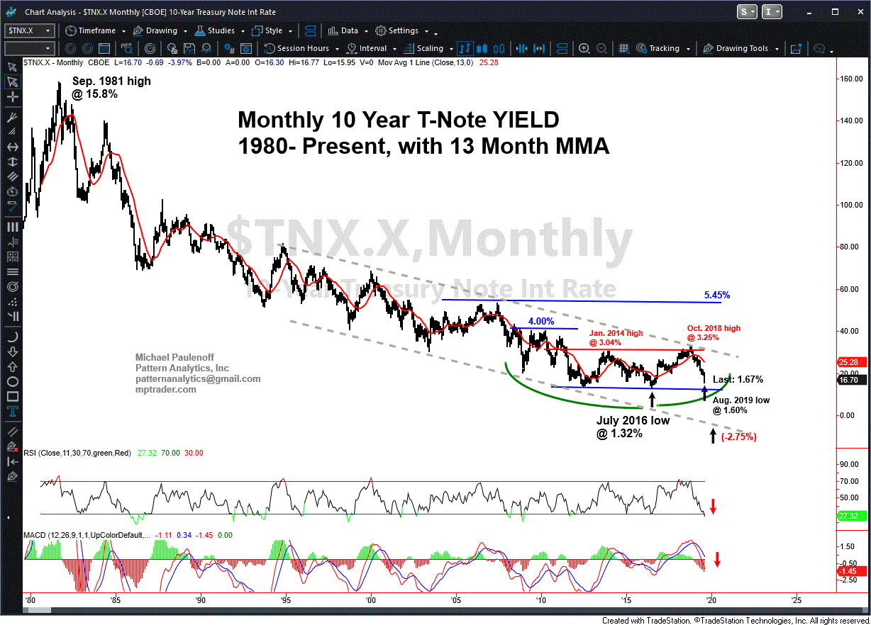 8 07 Monthly YIELD GIF