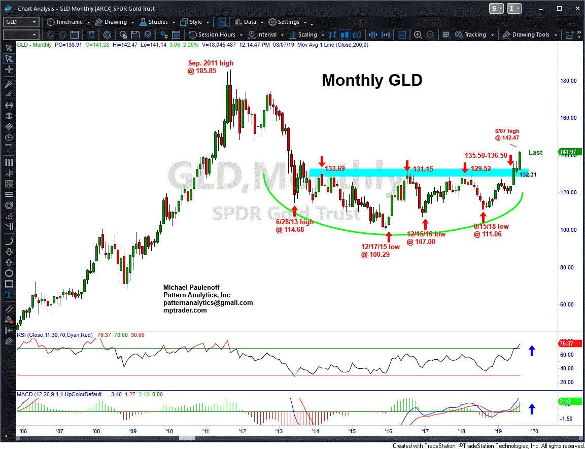 8 07 Monthly GLD GIF