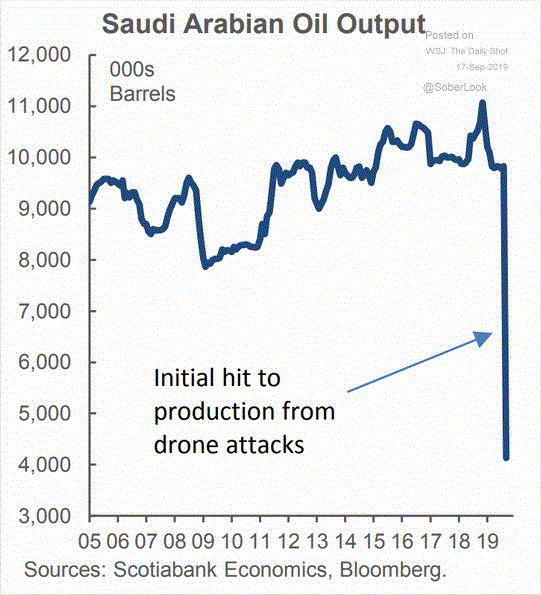 9 17 SA Oil Output after Attacks GIF