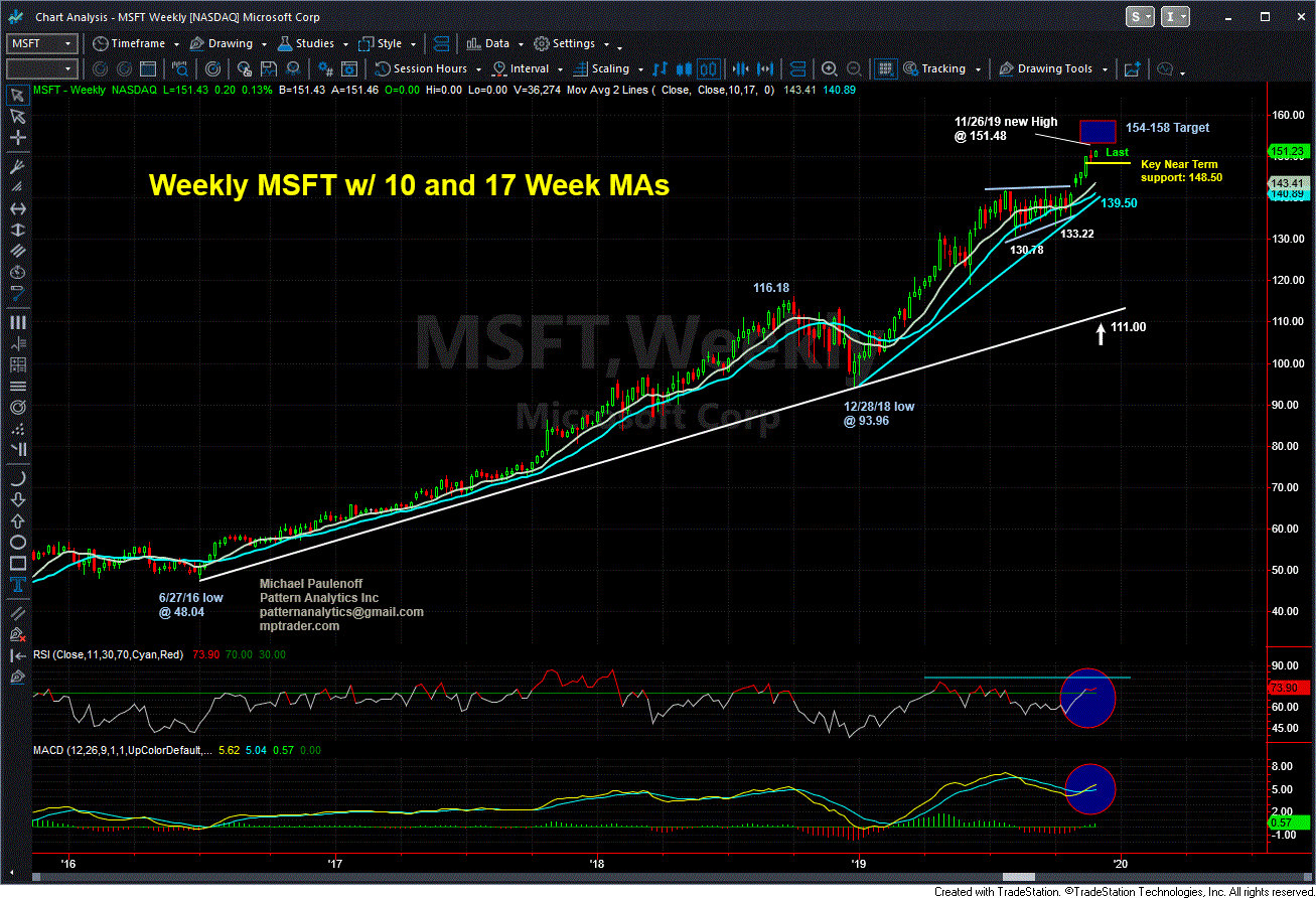 Charts for RisenShine Emini S&P 500 (ES), Microsoft (MSFT), plus