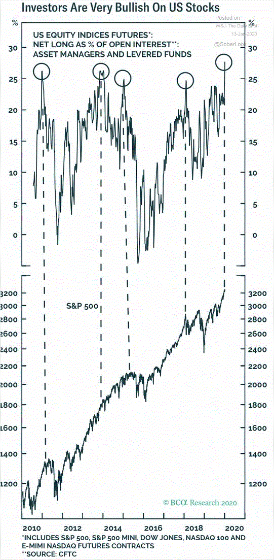 1 13 20 Bullish Sentiment on Equities Chart GIF