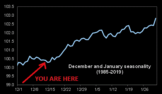 12 15 SP500 Seasonality Chart 1985-2019 GIF