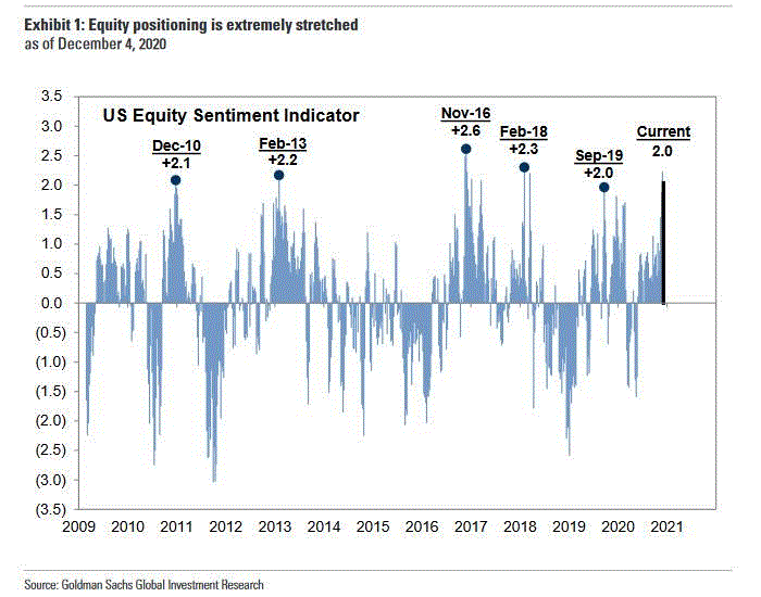 12 08 GS US Equity Sentiment Indicator Chart GIF