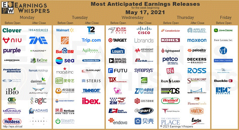Home Depot Earnings are Impressive. If Only the Technical Set Up