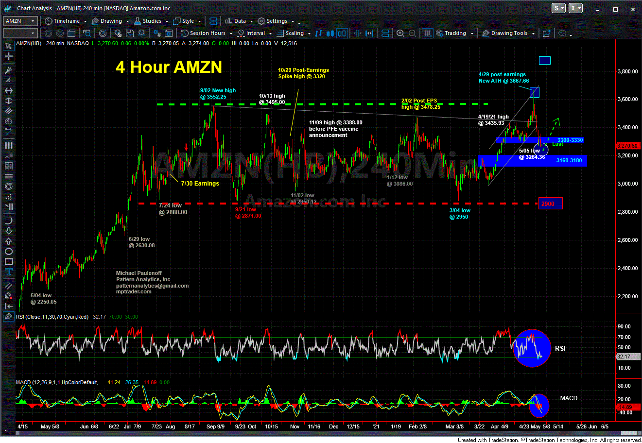 Charts on ES, AMZN & Earnings MPTrader