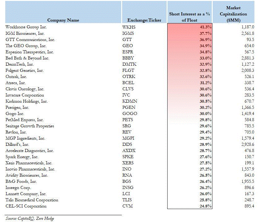 6 03 ZH Table of Most Shorted Names June 2021 GIF