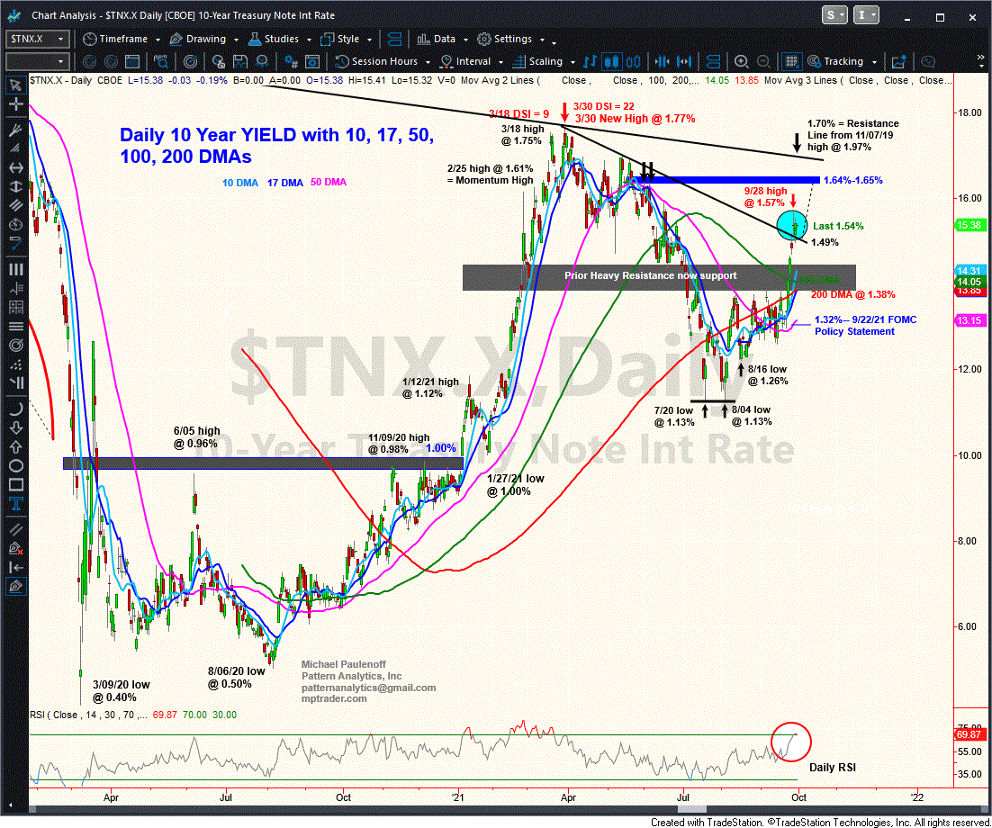 Charts on Yield and ES Last Trading Day of The Month and Quarter