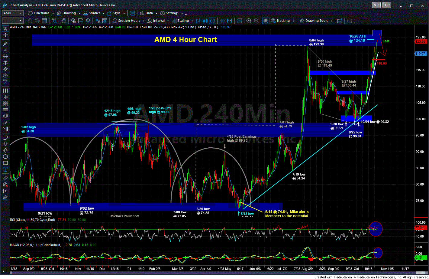 Charts on DKNG, MSFT & AMD, Plus Earnings Calendar MPTrader